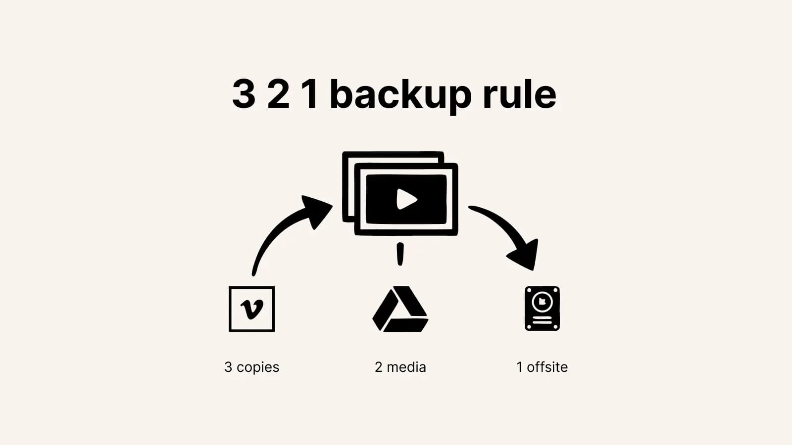 3-2-1 backup rule for your Vimeo library: three copies, two media, one off-site
